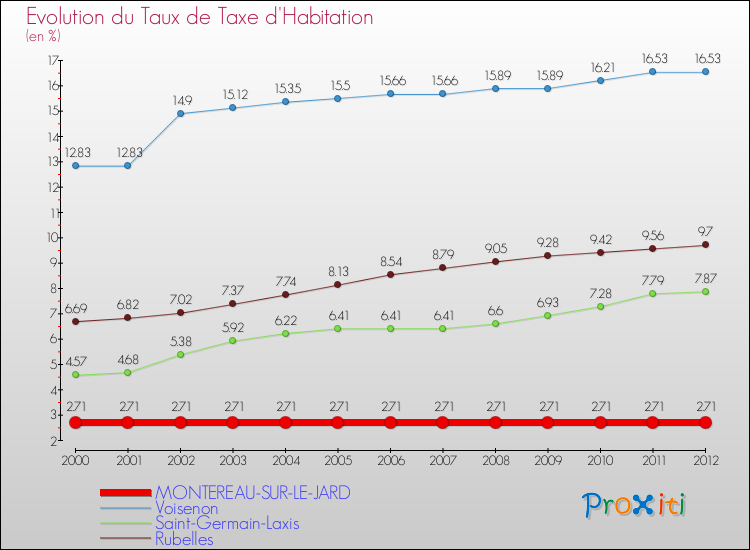 Evolution du taux de la taxe d'habitation pour MONTEREAU-SUR-LE-JARD et les communes proches Comparaison des taux de la taxe d'habitation pour MONTEREAU-SUR-LE-JARD et les communes voisines