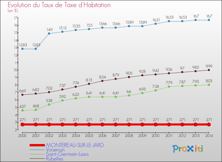 Evolution du taux de la taxe d'habitation pour MONTEREAU-SUR-LE-JARD et les communes proches de 2000 à 2014 Comparaison des taux de la taxe d'habitation pour MONTEREAU-SUR-LE-JARD et les communes voisines de 2000 à 2014