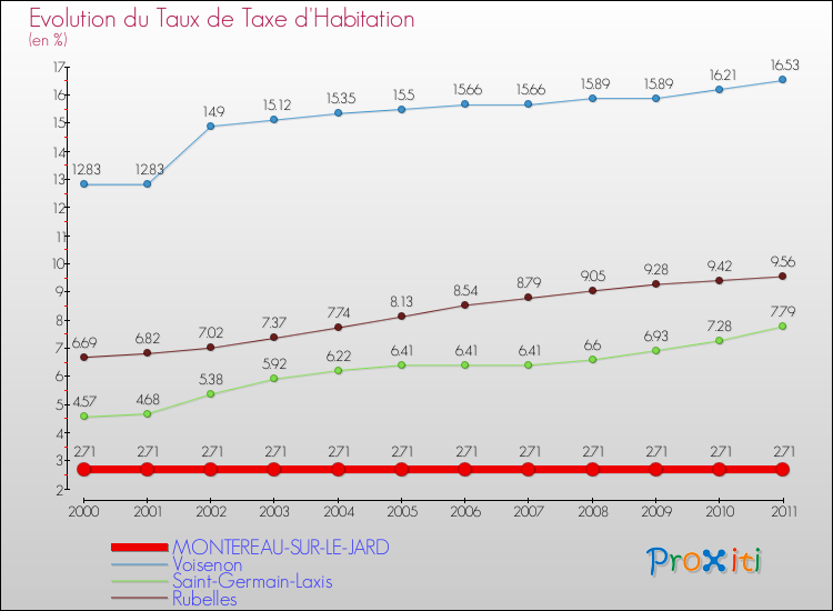 Evolution du taux de la taxe d'habitation pour MONTEREAU-SUR-LE-JARD et les communes proches Comparaison des taux de la taxe d'habitation pour MONTEREAU-SUR-LE-JARD et les communes voisines