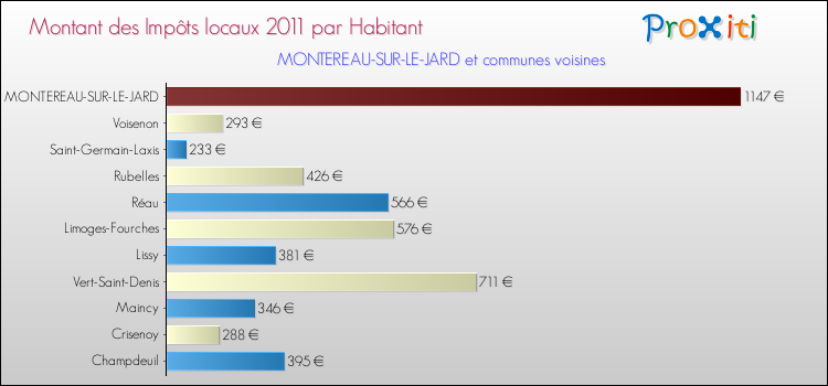 Montant des impôts locaux par Habitant pour MONTEREAU-SUR-LE-JARD et les communes proches Comparaison des impôts locaux par habitant pour MONTEREAU-SUR-LE-JARD et les communes voisines