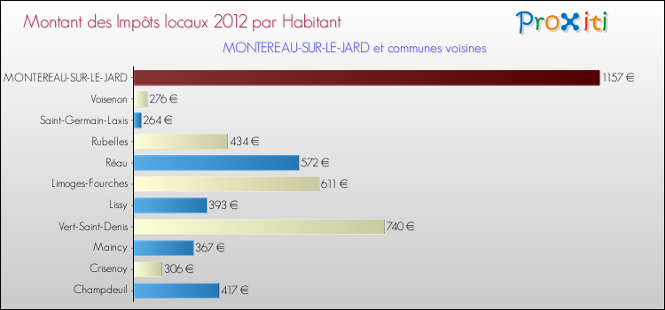 Montant des impôts locaux par Habitant pour MONTEREAU-SUR-LE-JARD et les communes proches Comparaison des impôts locaux par habitant pour MONTEREAU-SUR-LE-JARD et les communes voisines
