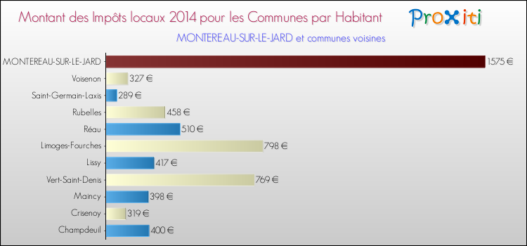 Montant des impôts locaux par Habitant pour MONTEREAU-SUR-LE-JARD et les communes proches en 2014 Comparaison des impôts locaux par habitant pour MONTEREAU-SUR-LE-JARD et les communes voisines en 2014