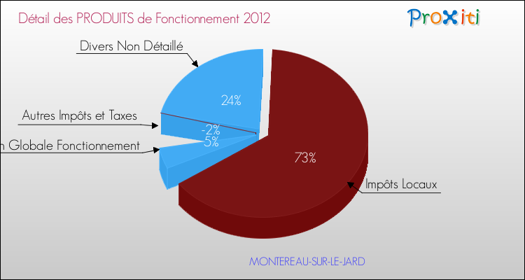 Décomposition du Budget de Fonctionnement 2012 de la commune de MONTEREAU-SUR-LE-JARD Budget de Fonctionnement 2012 pour la commune de MONTEREAU-SUR-LE-JARD