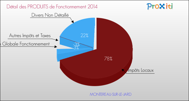 Décomposition du Budget de Fonctionnement 2014 de la commune de MONTEREAU-SUR-LE-JARD Budget de Fonctionnement 2014 pour la commune de MONTEREAU-SUR-LE-JARD