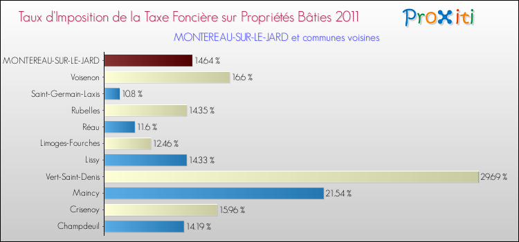 Taux d'imposition de la taxe foncière sur le bati 2011 pour MONTEREAU-SUR-LE-JARD et les communes proches Comparaison des taux d'imposition de la taxe foncière sur le bati 2011 pour MONTEREAU-SUR-LE-JARD et les communes voisines
