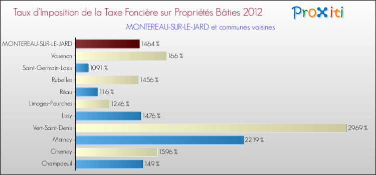 Taux d'imposition de la taxe foncière sur le bati 2012 pour MONTEREAU-SUR-LE-JARD et les communes proches Comparaison des taux d'imposition de la taxe foncière sur le bati 2012 pour MONTEREAU-SUR-LE-JARD et les communes voisines