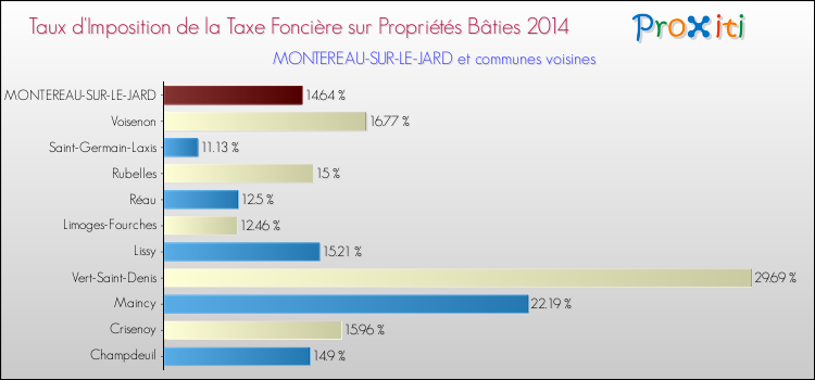 Taux d'imposition de la taxe foncière sur le bati 2014 pour MONTEREAU-SUR-LE-JARD et les communes proches Comparaison des taux d'imposition de la taxe foncière sur le bati 2014 pour MONTEREAU-SUR-LE-JARD et les communes voisines