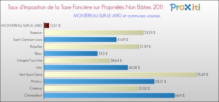 Taux d'imposition de la taxe foncière sur les immeubles et terrains non batis 2011 pour MONTEREAU-SUR-LE-JARD et les communes proches Comparaison des taux d'imposition de la taxe foncière sur les immeubles et terrains non batis 2011 pour MONTEREAU-SUR-LE-JARD et les communes voisines