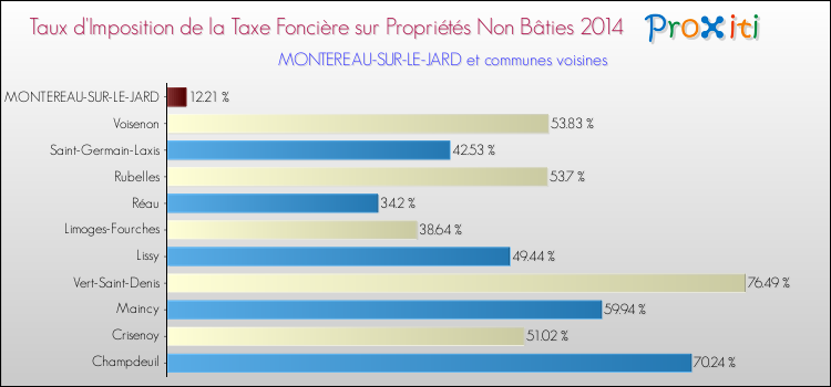 Taux d'imposition de la taxe foncière sur les immeubles et terrains non batis 2014 pour MONTEREAU-SUR-LE-JARD et les communes proches Comparaison des taux d'imposition de la taxe foncière sur les immeubles et terrains non batis 2014 pour MONTEREAU-SUR-LE-JARD et les communes voisines