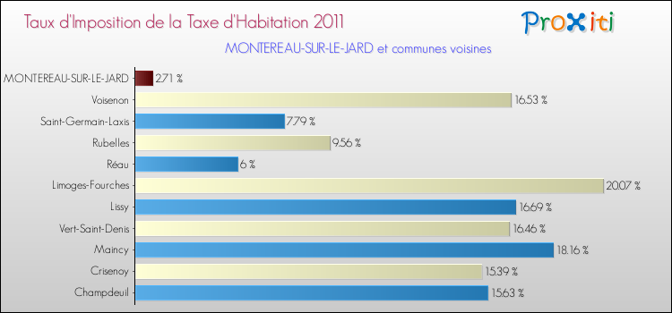 Taux d'imposition de la taxe d'habitation 2011 pour MONTEREAU-SUR-LE-JARD et les communes proches Comparaison des taux d'imposition de la taxe d'habitation 2011 pour MONTEREAU-SUR-LE-JARD et les communes voisines