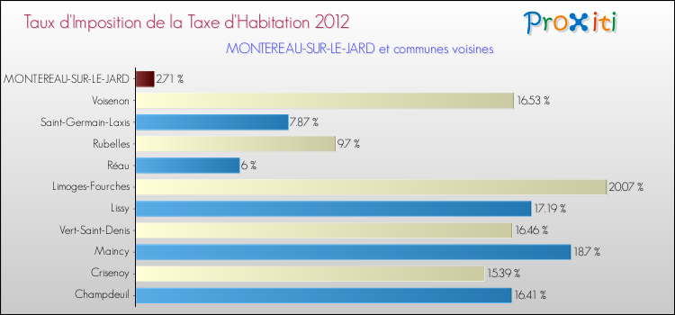 Taux d'imposition de la taxe d'habitation 2012 pour MONTEREAU-SUR-LE-JARD et les communes proches Comparaison des taux d'imposition de la taxe d'habitation 2012 pour MONTEREAU-SUR-LE-JARD et les communes voisines