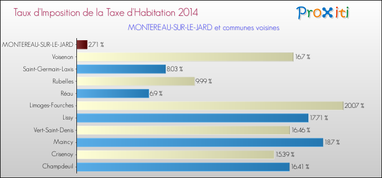 Taux d'imposition de la taxe d'habitation 2014 pour MONTEREAU-SUR-LE-JARD et les communes proches Comparaison des taux d'imposition de la taxe d'habitation 2014 pour MONTEREAU-SUR-LE-JARD et les communes voisines