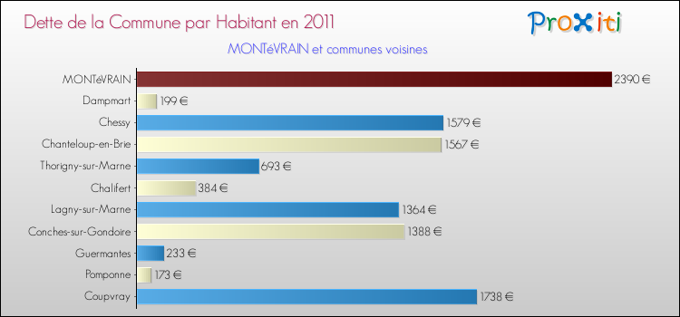 Dette par habitant de la commune en 2011 pour MONTéVRAIN et les communes proches Comparaison de la dette par habitant de la commune en 2011 pour MONTéVRAIN et les communes voisines