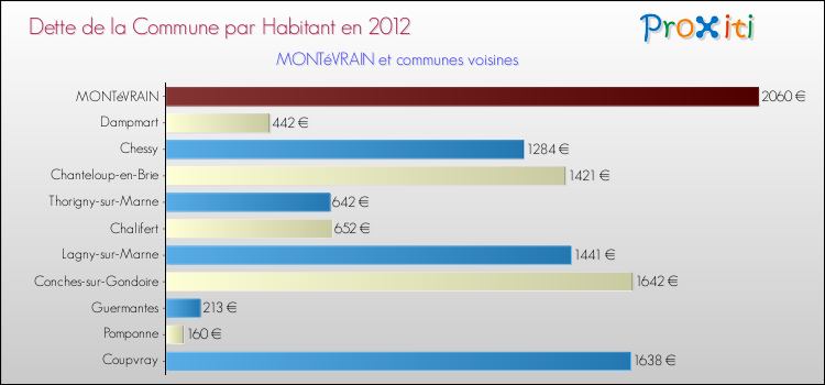 Dette par habitant de la commune en 2012 pour MONTéVRAIN et les communes proches Comparaison de la dette par habitant de la commune en 2012 pour MONTéVRAIN et les communes voisines