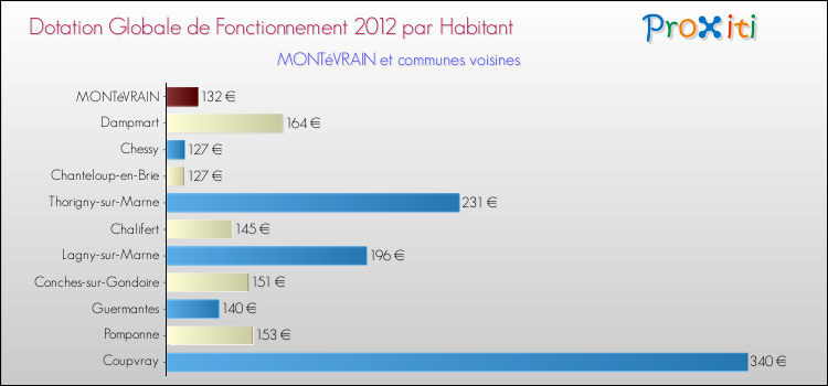 Montant des dotations globales de fonctionnement DGF par Habitant pour MONTéVRAIN et les communes proches Comparaison des des dotations globales de fonctionnement DGF par habitant pour MONTéVRAIN et les communes voisines