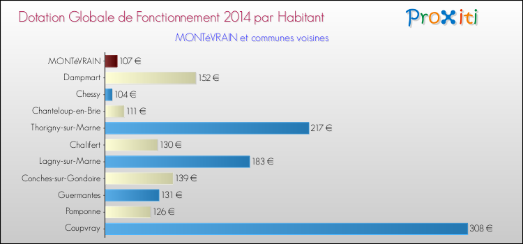 Montant des dotations globales de fonctionnement DGF par Habitant pour MONTéVRAIN et les communes proches en 2014. Comparaison des des dotations globales de fonctionnement DGF par habitant pour MONTéVRAIN et les communes voisines en 2014.