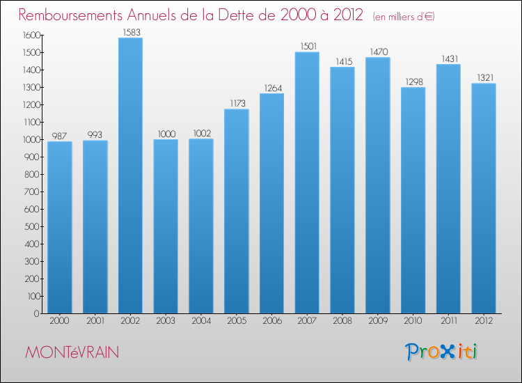 Evolution de l'annuité de la dette pour la commune de MONTéVRAIN de 2000 à 2012 Annuités de la dette pour MONTéVRAIN de 2000 à 2012