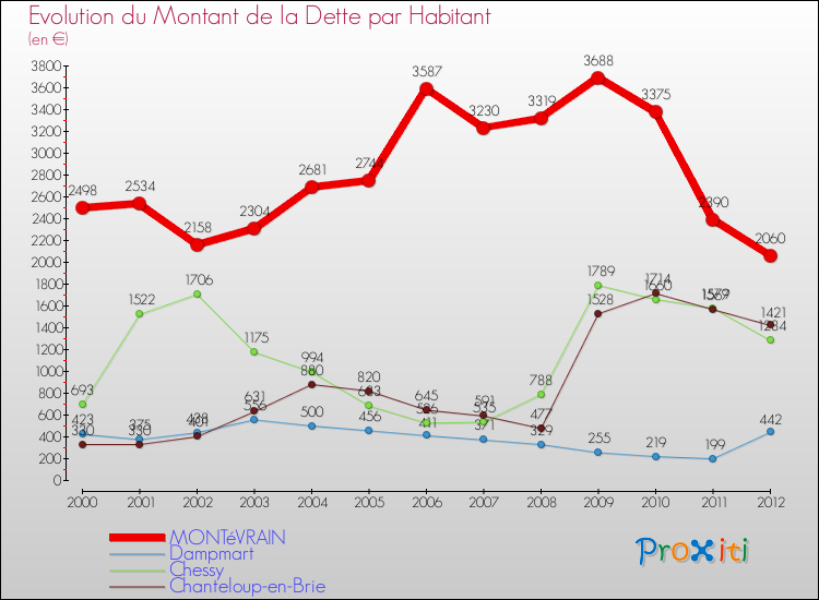 Evolution de la dette par habitant pour la commune de MONTéVRAIN et les communes proches de 2000 à 2012 Comparaison de la dette par habitant pour MONTéVRAIN et les communes voisines de 2000 à 2012