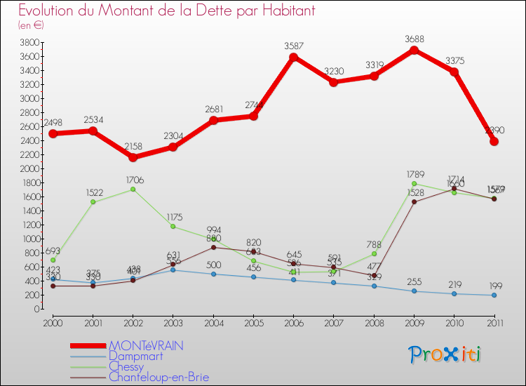 Evolution de la dette par habitant pour la commune de MONTéVRAIN et les communes proches Comparaison de la dette par habitant pour MONTéVRAIN et les communes voisines