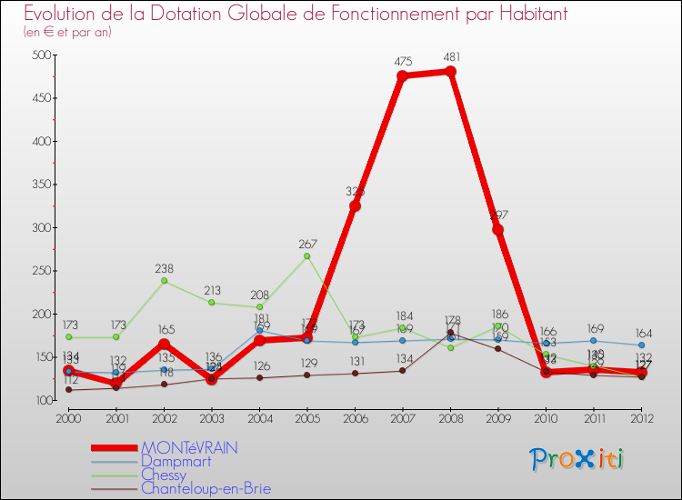 Evolution et montant de la dotation globale de fonctionnement par Habitant pour MONTéVRAIN et les communes proches Comparaison des dotations globales de fonctionnement par habitant pour MONTéVRAIN et les communes voisines