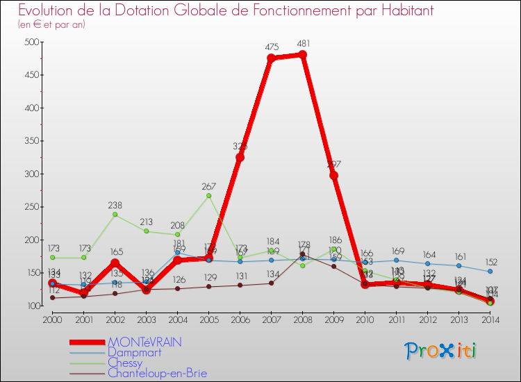 Evolution et montant de la dotation globale de fonctionnement par Habitant pour MONTéVRAIN et les communes proches de 2000 à 2014. Comparaison des dotations globales de fonctionnement par habitant pour MONTéVRAIN et les communes voisines de 2000 à 2014.