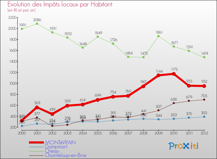 Evolution et montant des impôts locaux par Habitant pour MONTéVRAIN et les communes proches Comparaison des impôts locaux par habitant pour MONTéVRAIN et les communes voisines