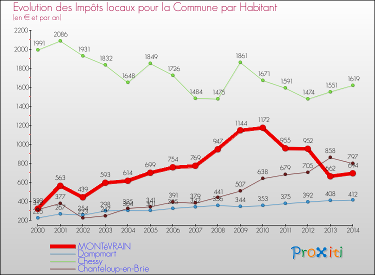 Evolution et montant des impôts locaux par Habitant pour MONTéVRAIN et les communes proches de 2000 à 2014 Comparaison des impôts locaux par habitant pour MONTéVRAIN et les communes voisines de 2000 à 2014