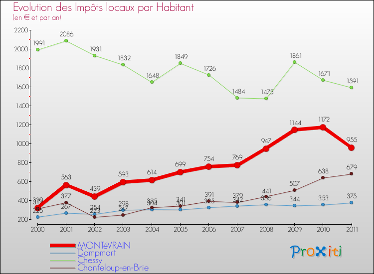 Evolution et montant des impôts locaux par Habitant pour MONTéVRAIN et les communes proches Comparaison des impôts locaux par habitant pour MONTéVRAIN et les communes voisines