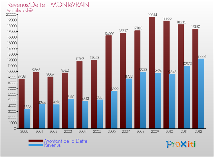 Evolution comparée de la dette et des revenus pour la commune de MONTéVRAIN de 2000 à 2012 Comparaison de la dette et des revenus pour MONTéVRAIN de 2000 à 2012