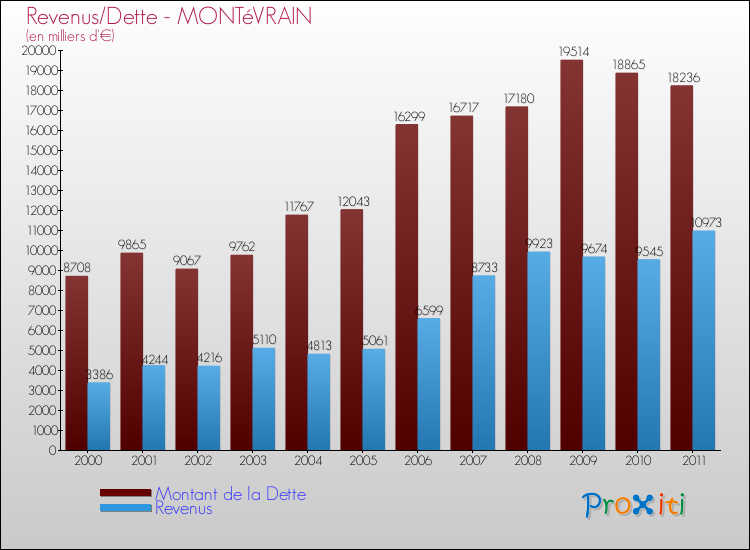 Evolution comparée de la dette et des revenus pour la commune de MONTéVRAIN de 2000 à 2011 Comparaison de la dette et des revenus pour MONTéVRAIN de 2000 à 2011