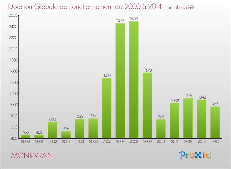 Evolution du montant de la Dotation Globale de Fonctionnement pour la commune de MONTéVRAIN de 2000 à 2014 Evolution du montant de la Dotation Globale de Fonctionnement pour MONTéVRAIN de 2000 à 2014