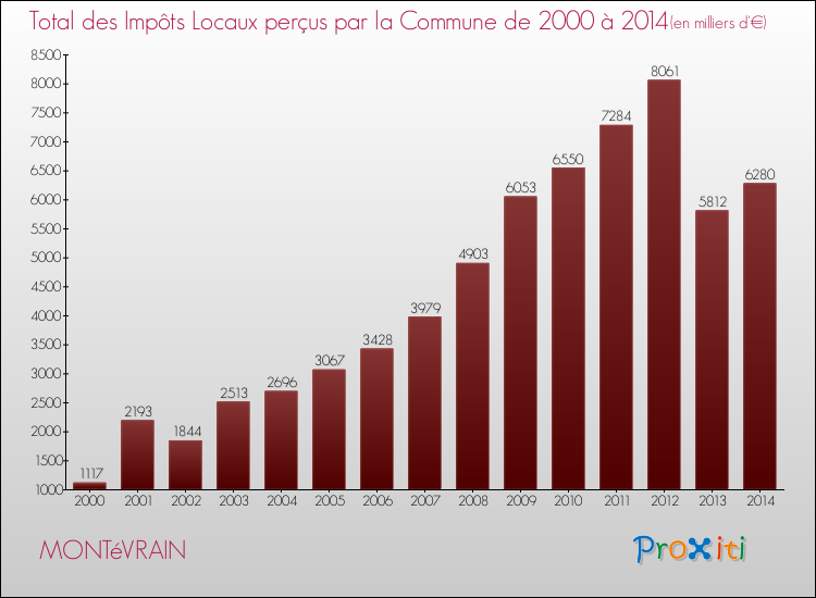 Evolution des Impôts Locaux pour la commune de MONTéVRAIN de 2000 à 2014 Evolution des Impôts Locaux pour MONTéVRAIN de 2000 à 2014