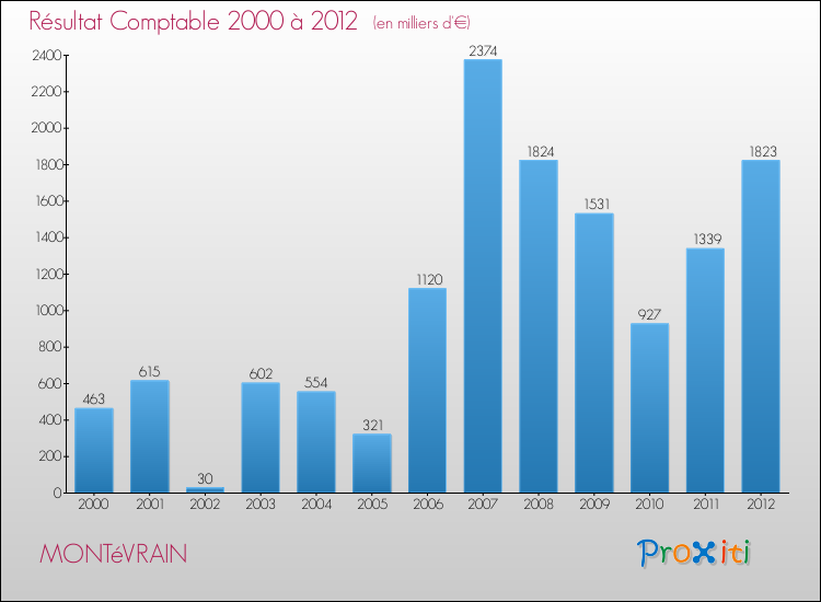 Evolution du résultat comptable pour la commune de MONTéVRAIN de 2000 à 2012 Evolution du résultat comptable pour MONTéVRAIN de 2000 à 2012