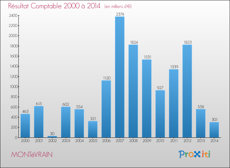 Evolution du résultat comptable pour la commune de MONTéVRAIN de 2000 à 2014 Evolution du résultat comptable pour MONTéVRAIN de 2000 à 2014