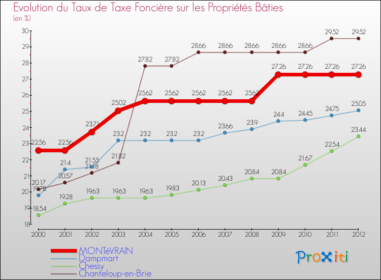 Evolution du taux de la taxe foncière sur le bati pour MONTéVRAIN et les communes proches de 2000 à 2012 Comparaison des taux de taxe foncière sur le bati pour MONTéVRAIN et les communes voisines de 2000 à 2012
