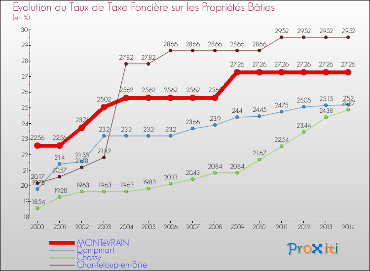 Evolution du taux de la taxe foncière sur le bati pour MONTéVRAIN et les communes proches de 2000 à 2014 Comparaison des taux de taxe foncière sur le bati pour MONTéVRAIN et les communes voisines de 2000 à 2014