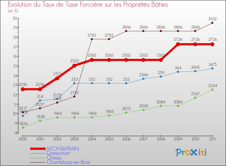 Evolution du taux de la taxe foncière sur le bati pour MONTéVRAIN et les communes proches Comparaison des taux de taxe foncière sur le bati pour MONTéVRAIN et les communes voisines