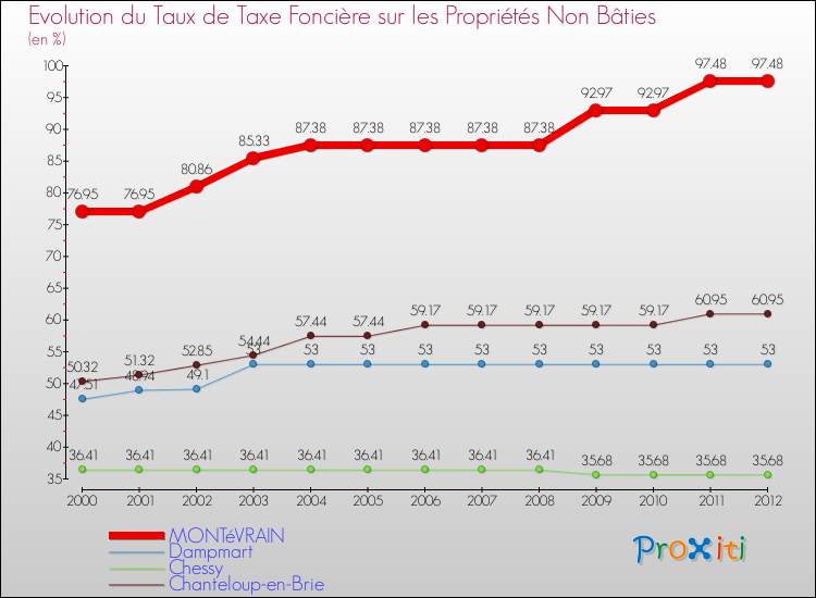 Evolution du taux de la taxe foncière sur les immeubles et terrains non batis pour MONTéVRAIN et les communes proches de 2000 à 2012 Comparaison des taux de la taxe foncière sur les immeubles et terrains non batis pour MONTéVRAIN et les communes voisines de 2000 à 2012