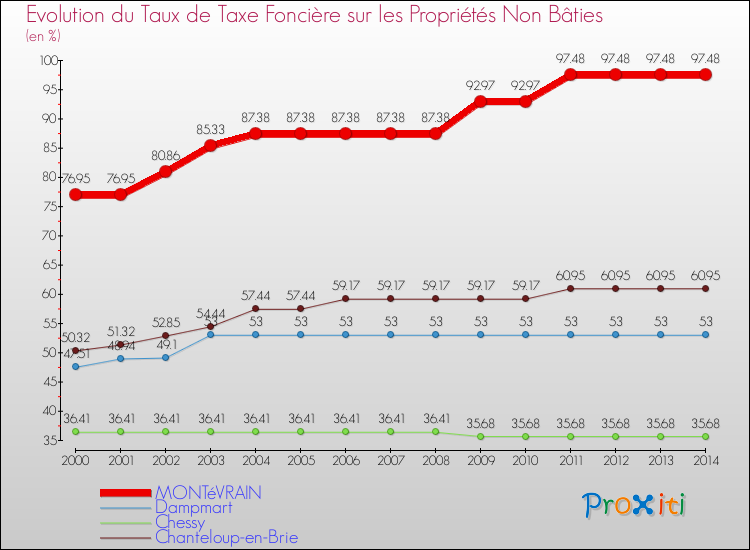 Evolution du taux de la taxe foncière sur les immeubles et terrains non batis pour MONTéVRAIN et les communes proches de 2000 à 2014 Comparaison des taux de la taxe foncière sur les immeubles et terrains non batis pour MONTéVRAIN et les communes voisines de 2000 à 2014