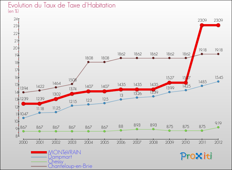 Evolution du taux de la taxe d'habitation pour MONTéVRAIN et les communes proches Comparaison des taux de la taxe d'habitation pour MONTéVRAIN et les communes voisines