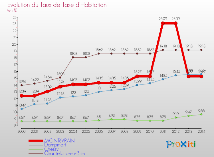 Evolution du taux de la taxe d'habitation pour MONTéVRAIN et les communes proches de 2000 à 2014 Comparaison des taux de la taxe d'habitation pour MONTéVRAIN et les communes voisines de 2000 à 2014
