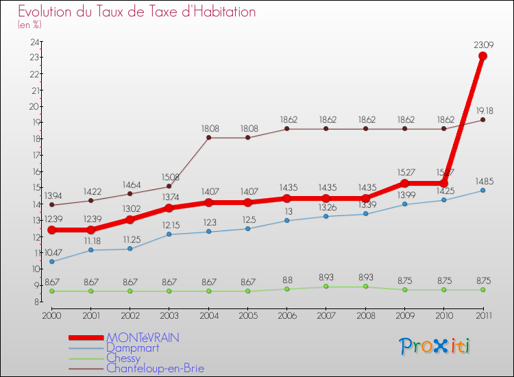 Evolution du taux de la taxe d'habitation pour MONTéVRAIN et les communes proches Comparaison des taux de la taxe d'habitation pour MONTéVRAIN et les communes voisines