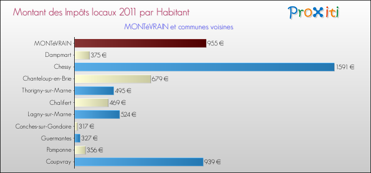 Montant des impôts locaux par Habitant pour MONTéVRAIN et les communes proches Comparaison des impôts locaux par habitant pour MONTéVRAIN et les communes voisines
