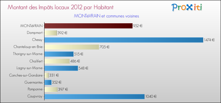 Montant des impôts locaux par Habitant pour MONTéVRAIN et les communes proches Comparaison des impôts locaux par habitant pour MONTéVRAIN et les communes voisines