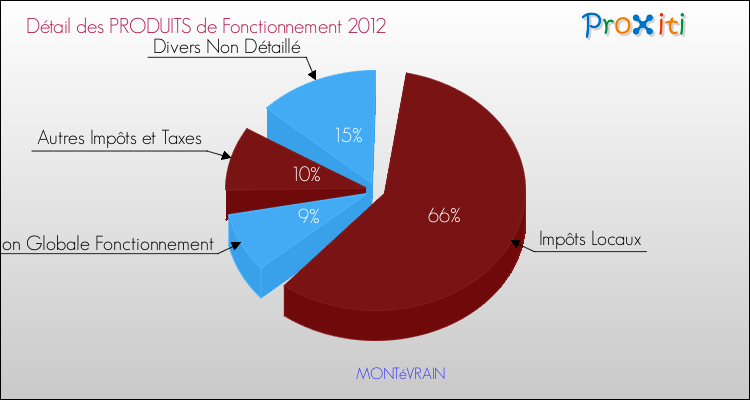 Décomposition du Budget de Fonctionnement 2012 de la commune de MONTéVRAIN Budget de Fonctionnement 2012 pour la commune de MONTéVRAIN