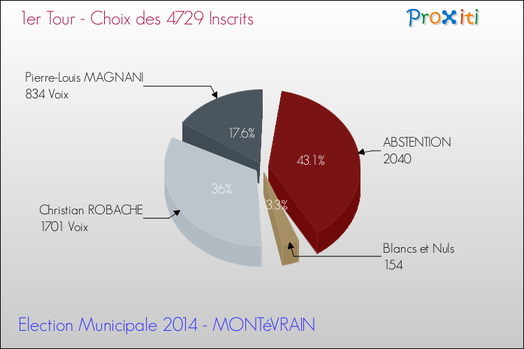 Résultats par rapport aux inscrits au 1er Tour des Elections Municipales 2014 de la commune de MONTéVRAIN Elections Municipales 2014 - Résultats par rapport aux inscrits au 1er Tour pour la commune de MONTéVRAIN
