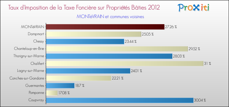 Taux d'imposition de la taxe foncière sur le bati 2012 pour MONTéVRAIN et les communes proches Comparaison des taux d'imposition de la taxe foncière sur le bati 2012 pour MONTéVRAIN et les communes voisines