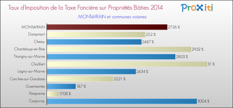 Taux d'imposition de la taxe foncière sur le bati 2014 pour MONTéVRAIN et les communes proches Comparaison des taux d'imposition de la taxe foncière sur le bati 2014 pour MONTéVRAIN et les communes voisines