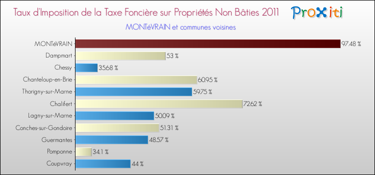 Taux d'imposition de la taxe foncière sur les immeubles et terrains non batis 2011 pour MONTéVRAIN et les communes proches Comparaison des taux d'imposition de la taxe foncière sur les immeubles et terrains non batis 2011 pour MONTéVRAIN et les communes voisines