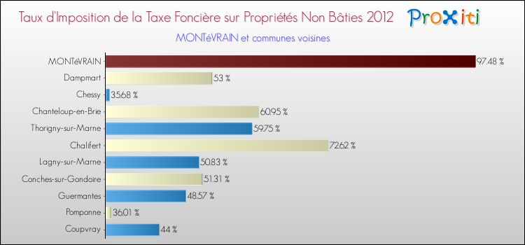 Taux d'imposition de la taxe foncière sur les immeubles et terrains non batis 2012 pour MONTéVRAIN et les communes proches Comparaison des taux d'imposition de la taxe foncière sur les immeubles et terrains non batis 2012 pour MONTéVRAIN et les communes voisines